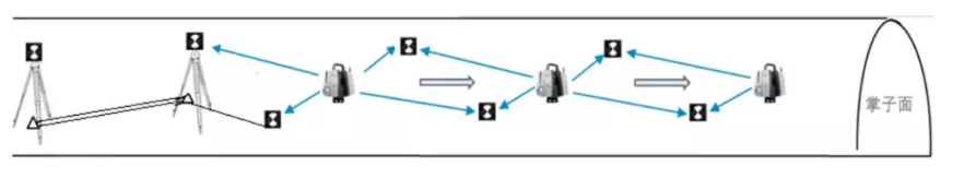 全站儀后方交會式設(shè)站定向 全站儀后方交會式設(shè)站定向