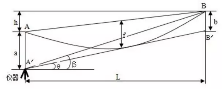 導(dǎo)線垂弧觀測原理 導(dǎo)線垂弧觀測原理
